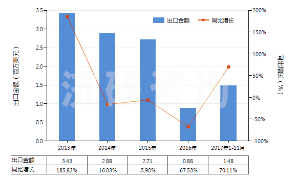 2013-2017年11月中國(guó)鄰二氯苯(HS29039110)出口總額及增速統(tǒng)計(jì) 2013-2017年11月中國(guó)鄰二氯苯(HS29039110)出口總額及增速統(tǒng)計(jì)